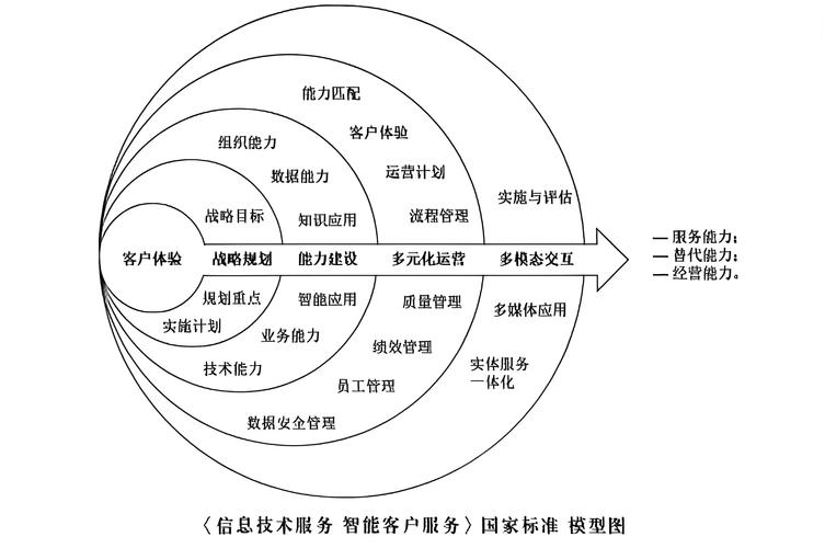 呼叫中心认证介绍 | 国家标准 | 信息技术服务